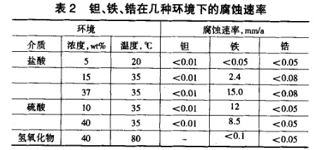 鉭、鐵、鋯在幾種環(huán)境下的腐蝕速率