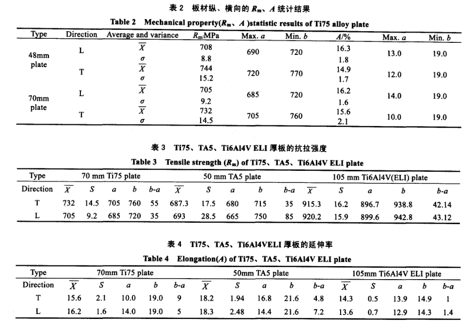 材縱、橫向的R0.2、A統(tǒng)計(jì)結(jié)果